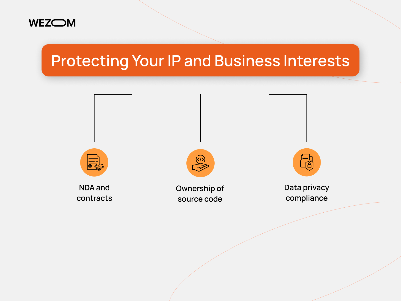 Protecting your IP and business when outsourcing software: NDAs, source code ownership, and data privacy compliance